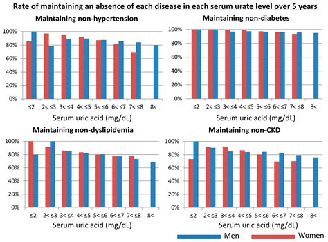 The Optimal Range of Serum Uric Acid for Cardiometabolic Diseases: A 5 ...
