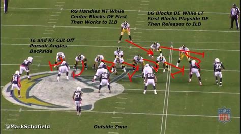 football zone blocking