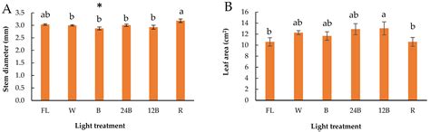 Proposed Light Wavelengths during Healing of Grafted Tomato Seedlings ...