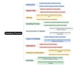 Mind Map: Sampling Theorem - Electronics and Communication Engineering ...