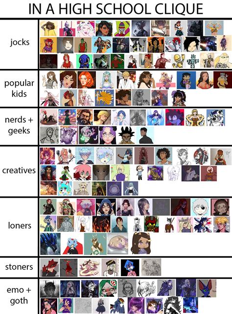 High School Cliques Chart
