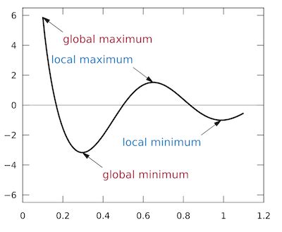 Image result for Max and Min Values of Functions