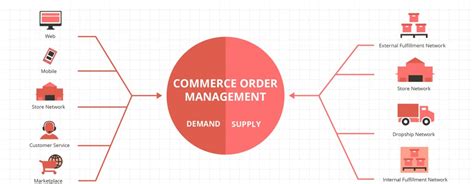 A Global System Established For Order Management in Magento