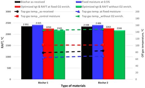 Modeling and Optimization of Biochar Injection into Blast Furnace to ...