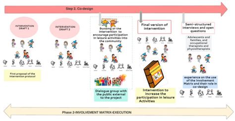 Co-Design of an Intervention to Increase the Participation in Leisure ...
