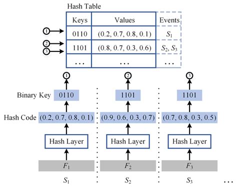 Hash Example NoSQL 的图像结果