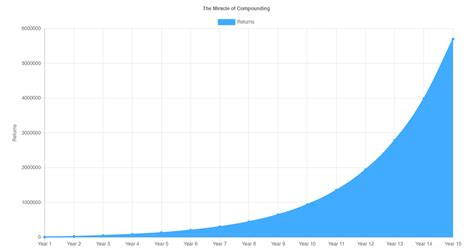 Image result for Compounding Investment Chart