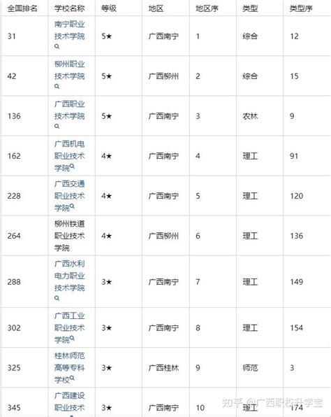 2023年广西最新大专院校排名，对口单招预科班报名中 - 知乎
