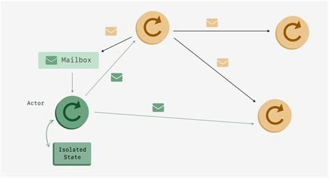 Image result for Actor/Model Programming