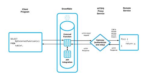 Image result for Snowflake Task External API