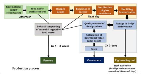 Production Process Figure 的图像结果