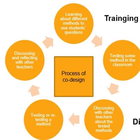 Image result for Co-Design Principles