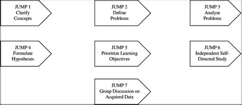 Image result for Seven Jump Models in Problem Based Learning