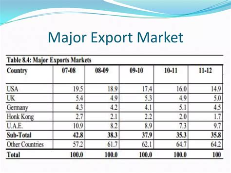 Imports Exports Of Pakistan