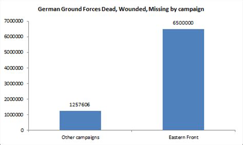 The Eastern Front: Casualties – Vincent Geloso