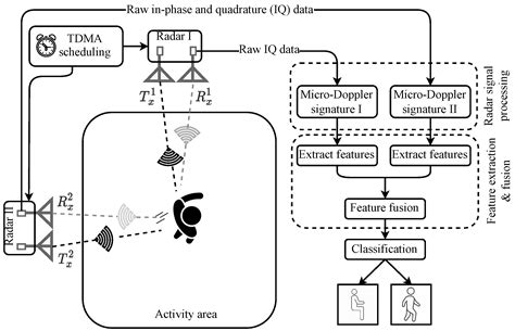 Orientation-Independent Human Activity Recognition Using Complementary ...