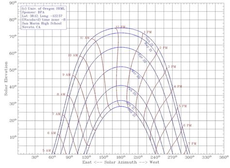 Image result for Sun Angle Chart