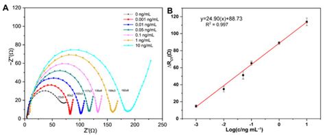 Label-Free and Highly-Sensitive Detection of Ochratoxin A Using One-Pot ...