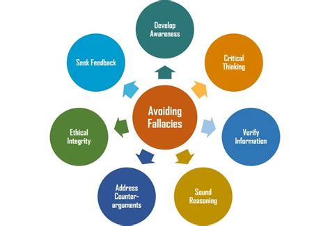 Image result for How to Avoid Logic Fallacies