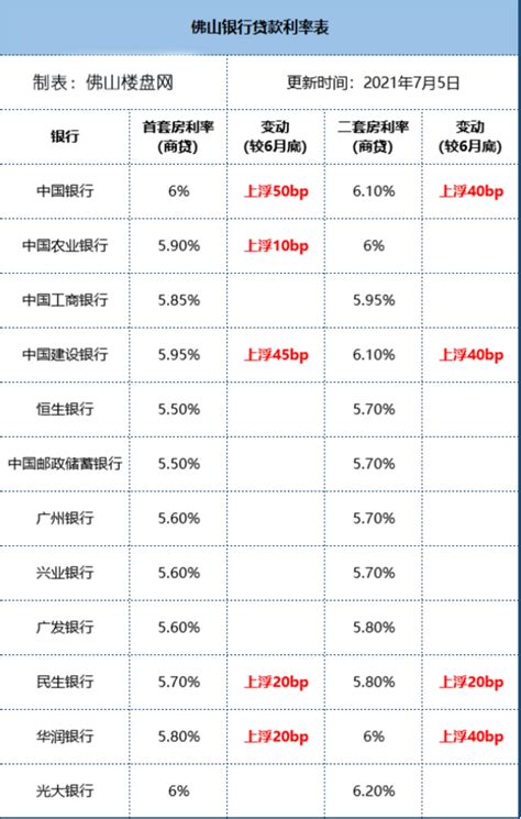 最新！房贷7天就放款！但利率、首付，成都还是耍大牌！_二手房_bp_银行