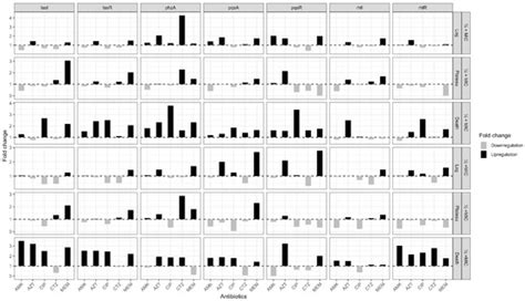 Growth-Phase-Dependent Modulation of Quorum Sensing and Virulence ...