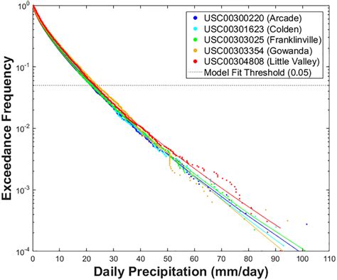 Image result for How to Use Exceedence Plot in nCode