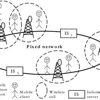 Image result for Mobile Computing Models