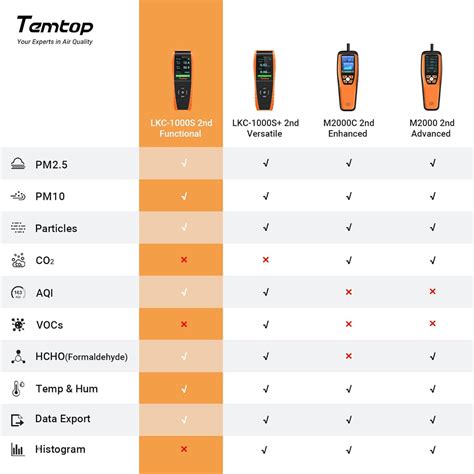 Temtop Air Quality Monitor Professional PM2.5 PM10 Particle Counter LK – Elitech Technology, Inc.