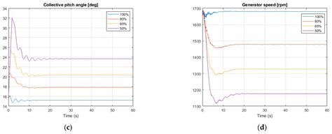 Fault-Tolerant Control of a Wind Turbine Generator Based on Fuzzy Logic ...