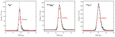 A Radio-Frequency Ion Trap System for the Multi-Reflection Time-of ...