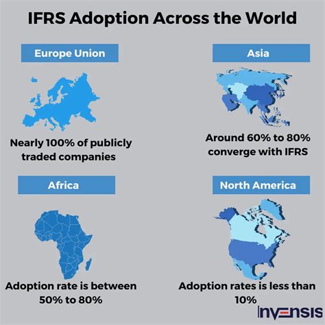 Gaap Vs Ifrs IFRS Vs GAAP.What Is The Difference? – Accounting