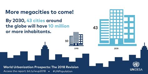 Urbanization 的图像结果