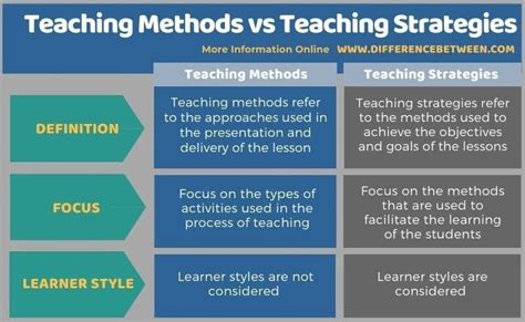 Image result for Teaching Method Comparison
