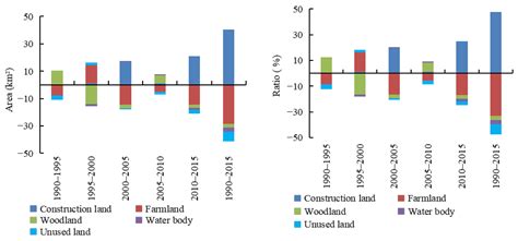 Coupling and Coordination Relationships between Urban Expansion and ...