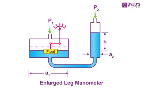 Image result for Open Arm Manometer