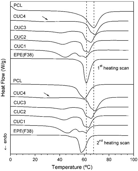 Amphiphilic Pentablock Copolymers Prepared from Pluronic and ε ...