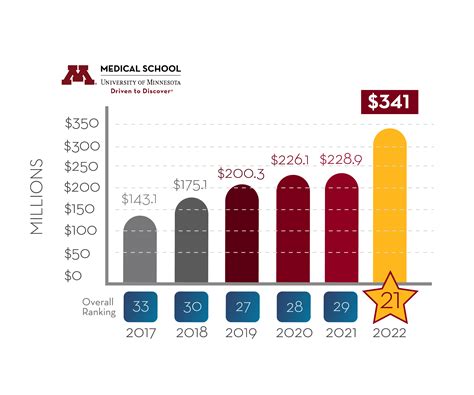 U of M Medical School Ranked 21st Most Funded Medical Institution by ...