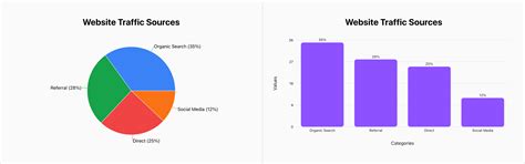 Pie Chart vs. Bar Graph: Which One Should You Use?