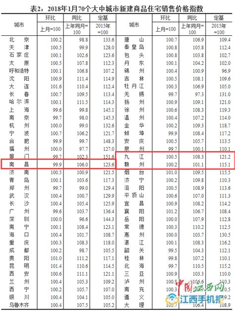 江西省各地级市房价排行榜，你家乡排名第几？ - 知乎
