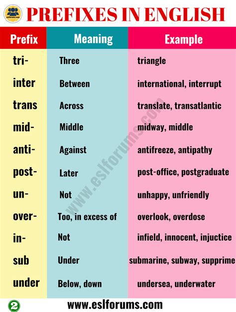 35 Most Common Prefixes in English with their Meanings - ESL Forums