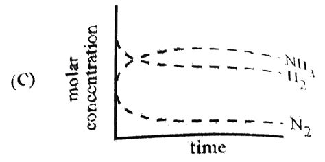 For the synthesis of ammonia by the reaction `N_(2)+3H_(2)hArr2NH_(3 ...