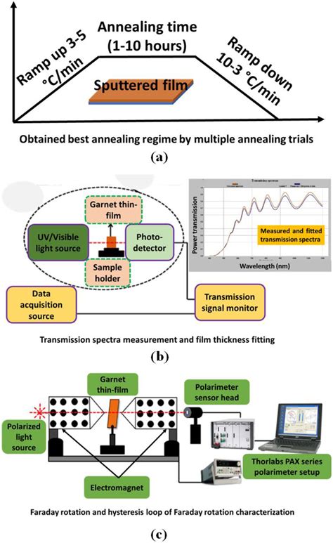 Bi-Substituted Ferrite Garnet Type Magneto-Optic Materials Studied at ...