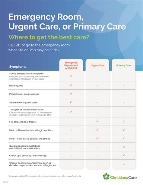 Should I Go To the Emergency Room, Urgent Care or Primary Care ...
