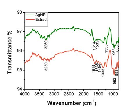 Fig.4:FTIR analyses of leaf extract and synthesized AgNPs