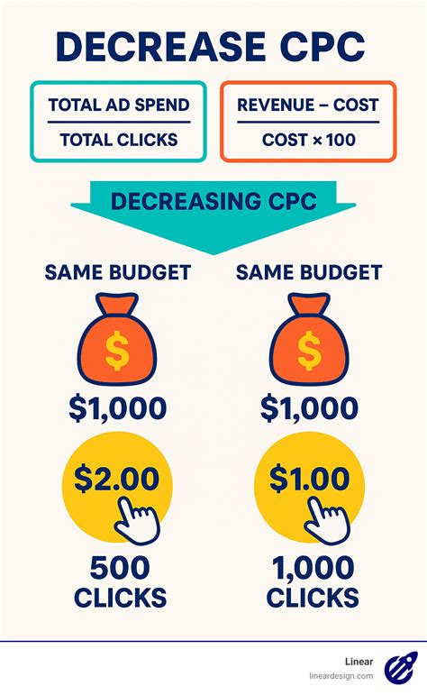 Image result for CPC Calculation