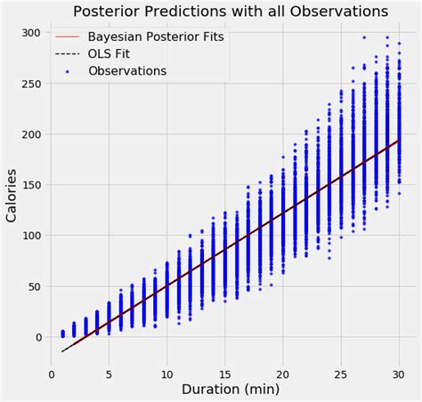 Bayesian Linear Regression 的图像结果