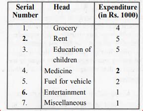 A family with monthly income of Rs. 20,000 had planned the following ...