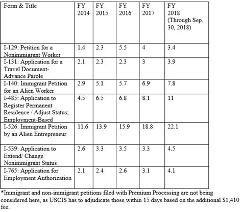USCIS Processing Times 的图像结果