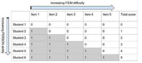 Image result for Guttman Scale