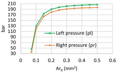A Novel Servovalve Pilot Stage Actuated by a Piezo-Electric Ring Bender ...